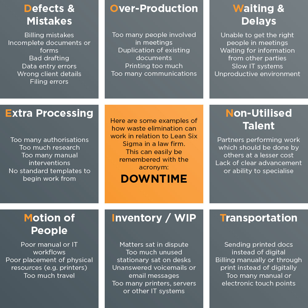 Here are some examples of how waste elimination can work in relation to Lean Six Sigma in a law firm. This can easily be remembered with the acronym: DOWNTIME