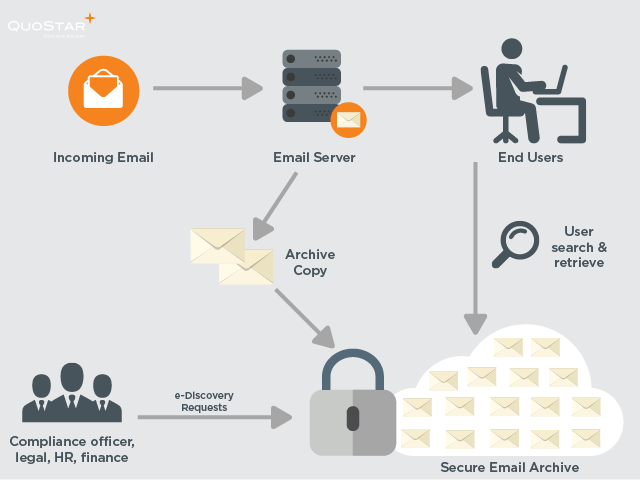 cloud email archiving diagram