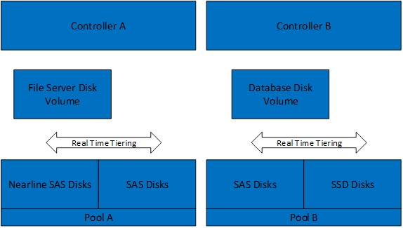 tiered storage diagram