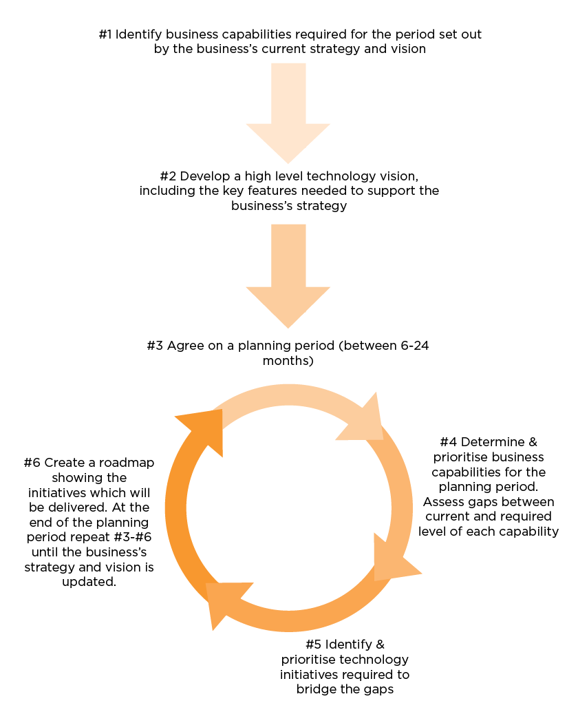 An example of an agile IT strategy