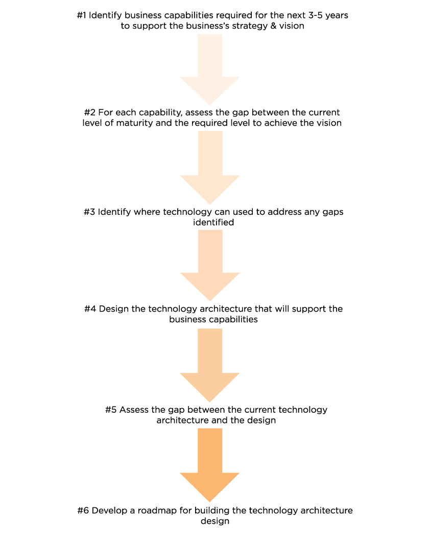 An example of a traditional IT strategy