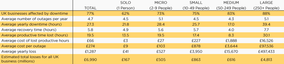 Table showing the costs of an outage in varying sizes of business.