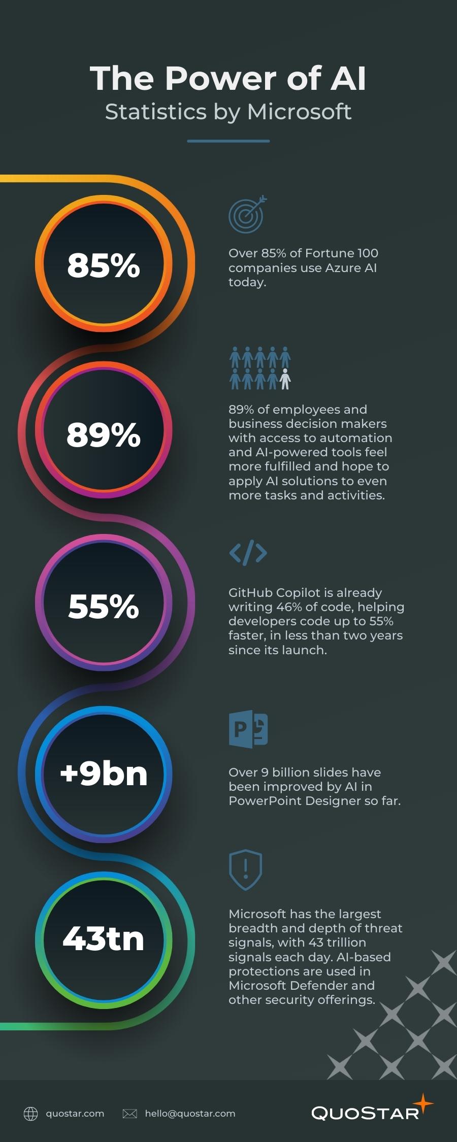 The Power of AI - Stats by MS