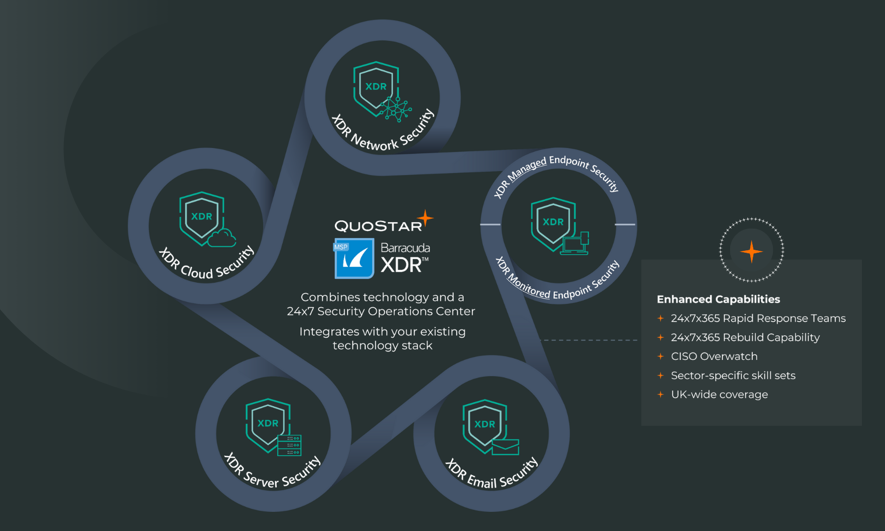 QuoStar Managed XDR, powered by Barracuda